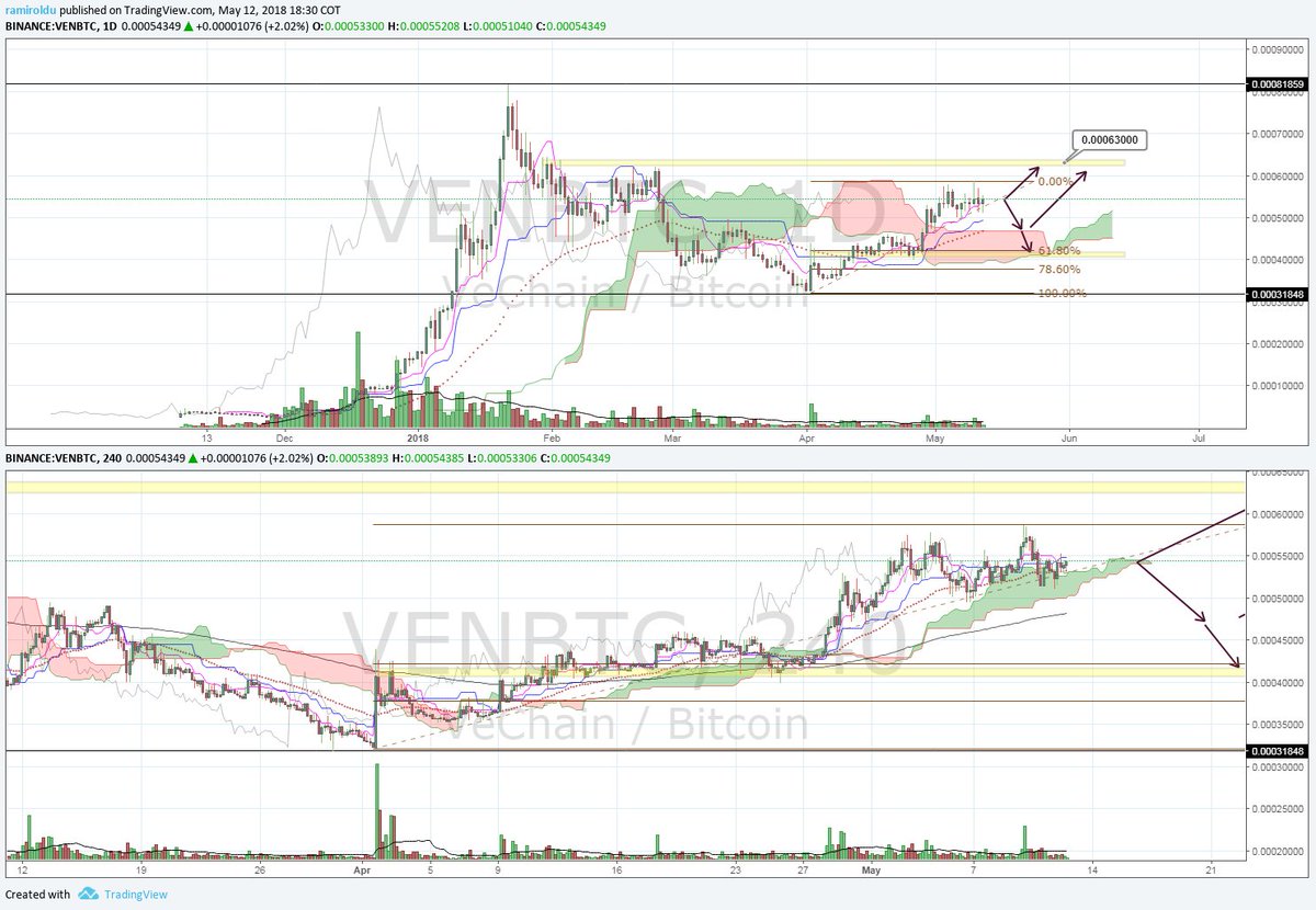 ramTraderBook's tweet photo. $VENBTC #Venchain
1D
Precio sobre del kumo
Futuro twist alcista del kumo
Chikuo span encima del precio
Buenas señalas alcistas
Pero el precio podría ir a testear el Kijun, el Span B o el retroceso FB 62% del último impulso antes de tomar fuerza e ir tras su resistencia en 63000 https://t.co/1MqmXhh0qi