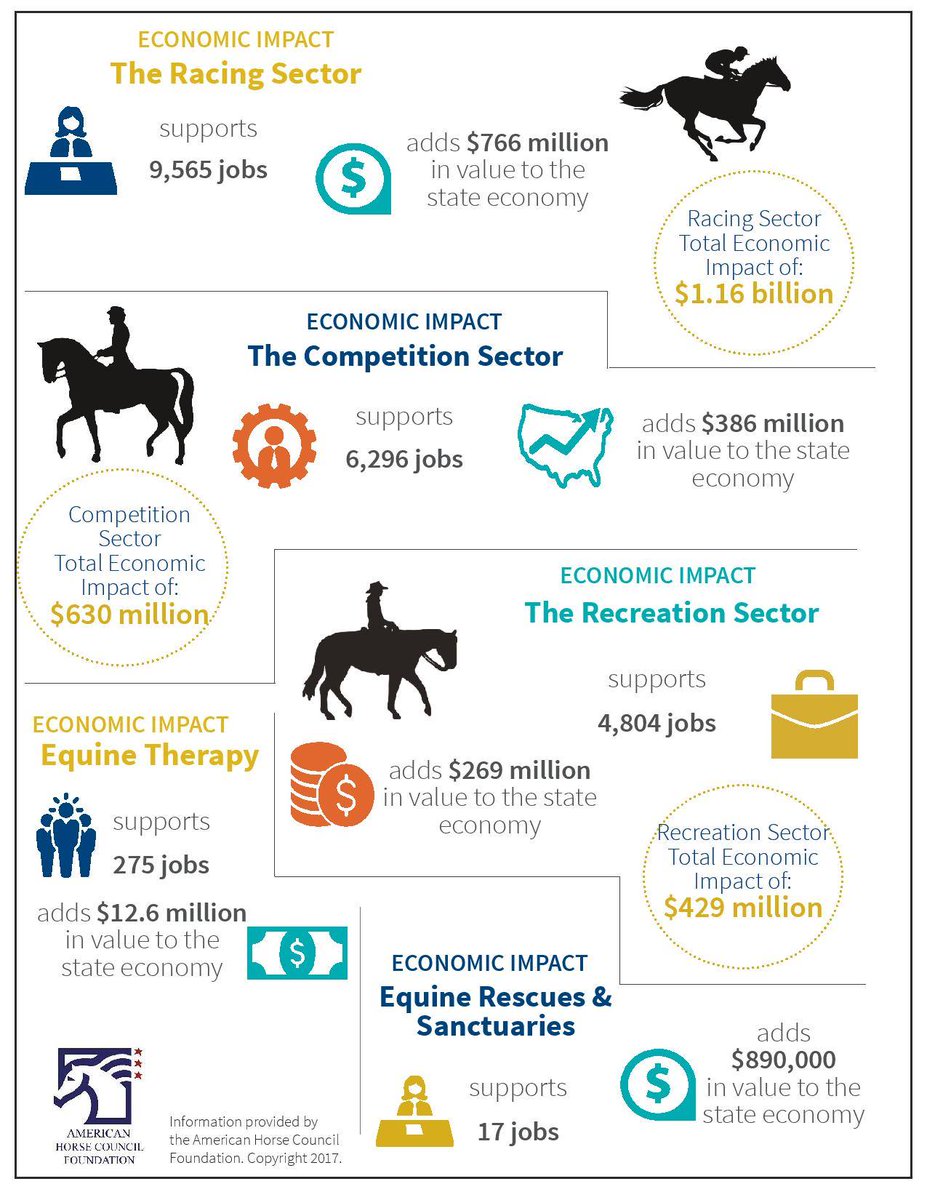 wartracebates's tweet photo. Total employment impact in Illinois alone results in almost 26,000 jobs! 
We believe that a healthy horse economy ensures healthy horses, jobs and people! 
#SaveJobs
#SaveHorses
#NoCarriageBan https://t.co/Rr3T6fudiQ