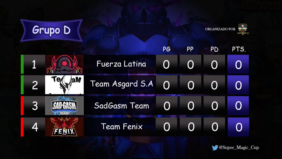 Finalmente nuestro último grupo lo conforman:
@FuerzaLatinaCR 
@asgard_cr 
<a href="/SadGasmC/">SadGasm. C1</a> 
@esportsfenixgt 

Grupo complicado pero, quienes son sus favoritos?