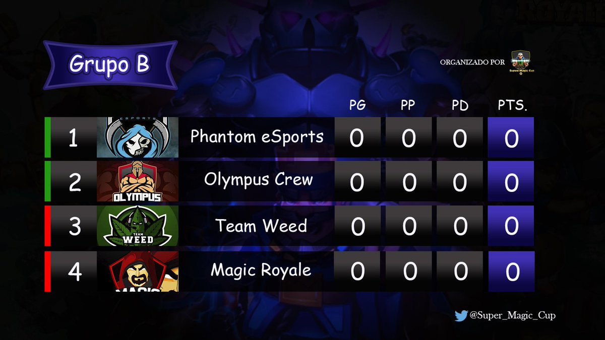 El Grupo B está conformado por:
@Phantom_eSport2 
@OlympusCrew_CR 
@TeamWeed_CR 
@MagicRoyale01 

Qué equipos pasarán a la siguiente fase?