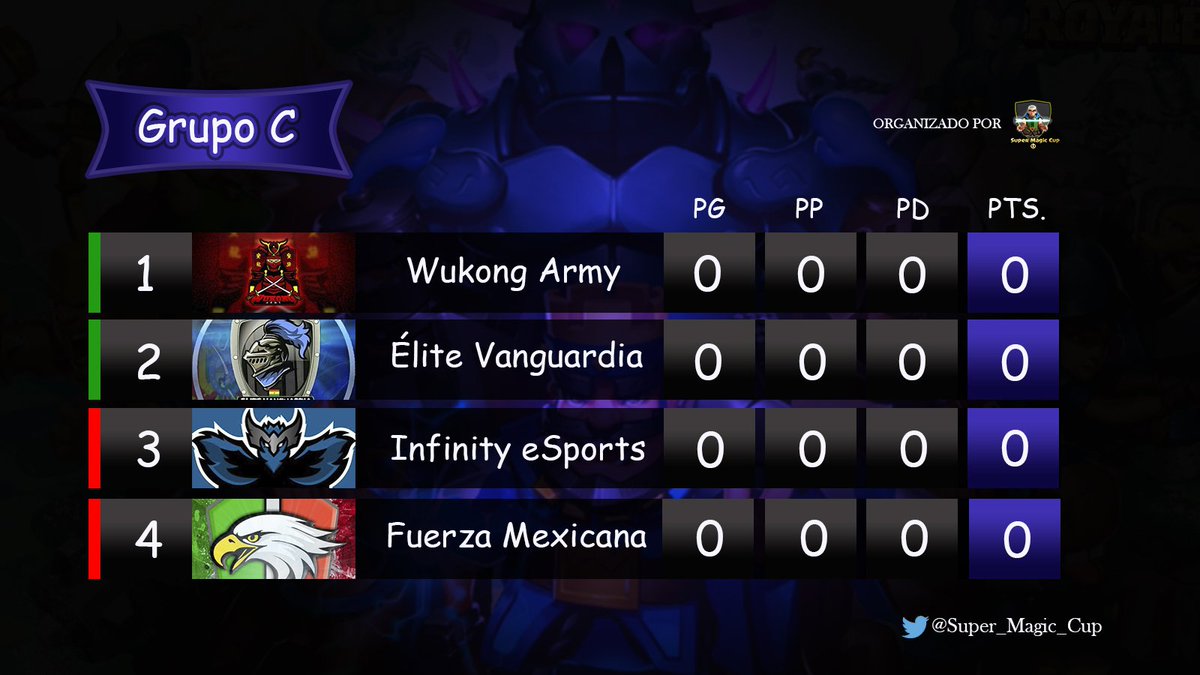 El Grupo C está conformado por:
@Wukong_Army 
<a href="/EliteVanguardia/">Elite Vanguardia</a> 
<a href="/InfinityLTN/">INFINITY LTN⚡️</a> 
<a href="/Fuerza_mexican/">Fuerza Mexicana</a> 

Quiénes serán los dos vencedores de este grupo?