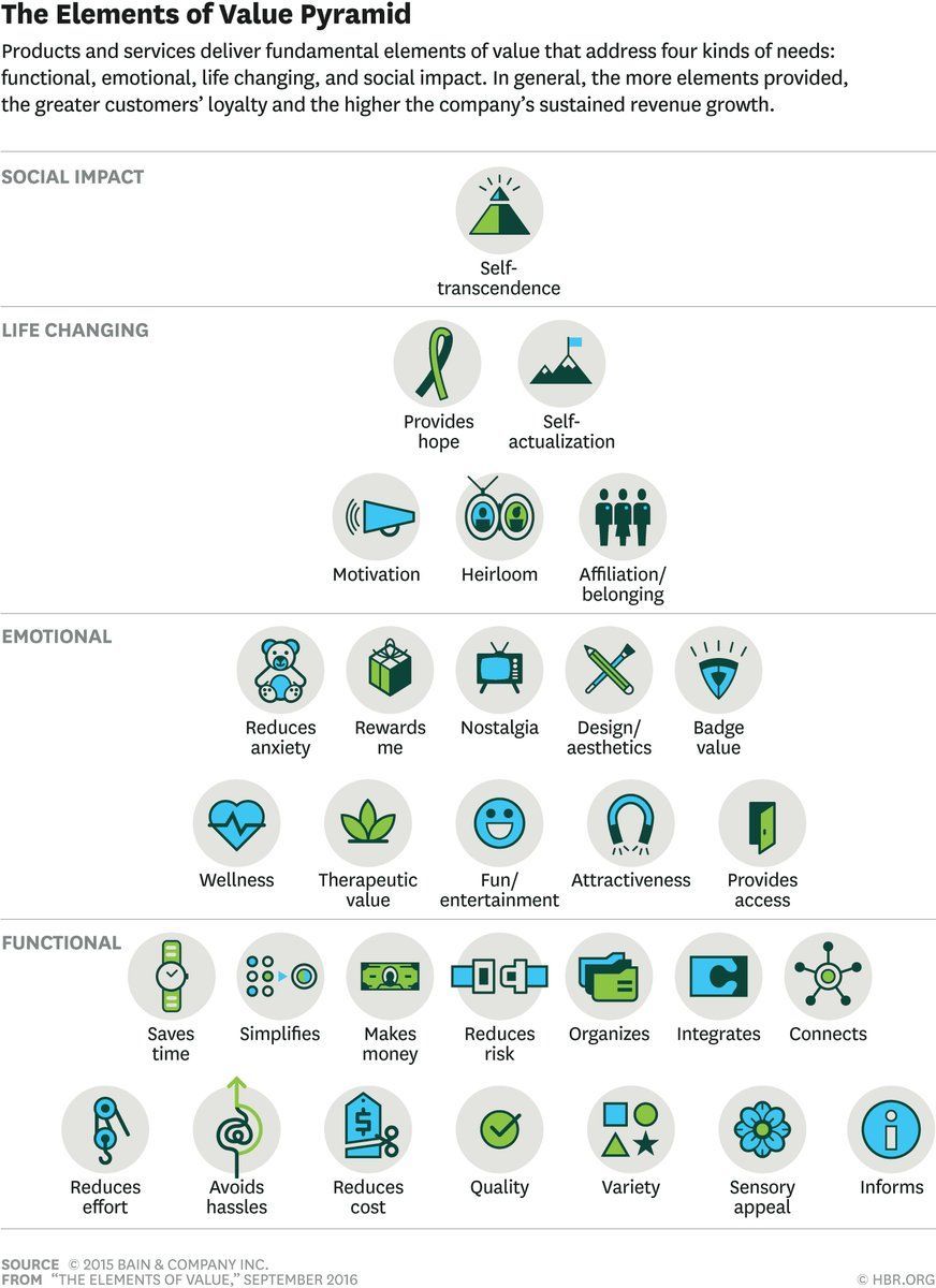 antgrasso's tweet photo. The 30 Elements of #Consumer #Value: A Hierarchy https://t.co/yAodySWENZ  @evankirstel @ipfconline1 @HarvardBiz via @antgrasso #Socialimpact #lifechanging #emotional #functional #business #strategy https://t.co/Rxb5TFdgiA