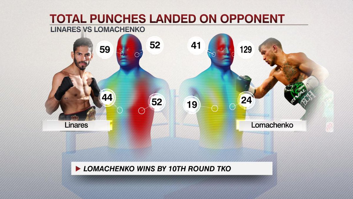 Espn Stats Info On Twitter With His 10th Round Tko Of Jorge Linares Vasiliy Lomachenko Becomes The 7th Fighter To Win World Titles At 126 Featherweight 130 Junior Lightweight And 135 Lightweight