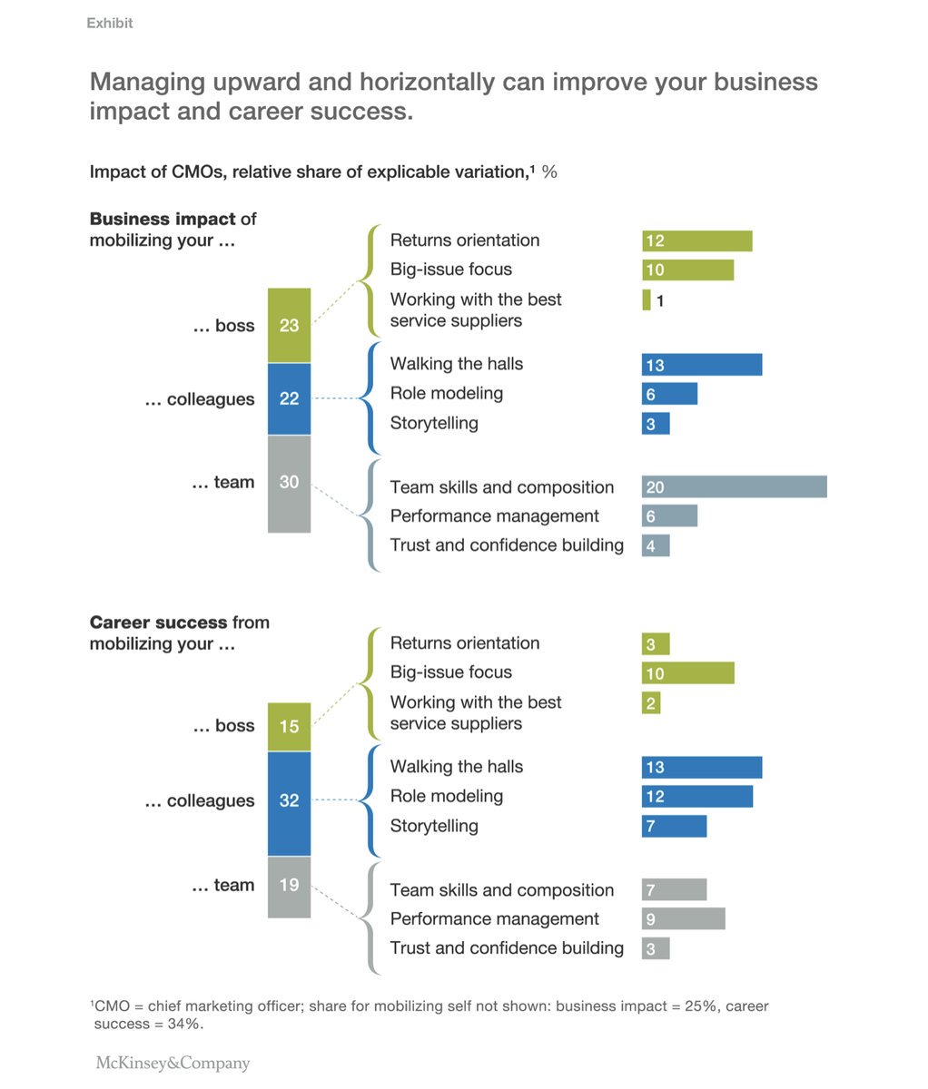 PetiotEric's tweet image. [ #Leadership ] 
Why Effective Leaders Must Manage Up, Down, and Sideways 
ow.ly/Tjez30hYX47  

#CxO #C_level #Influence 
#Strategy #Mobilization #Talent 
#Digital #DigitalTransformation #Organization #Capabilities