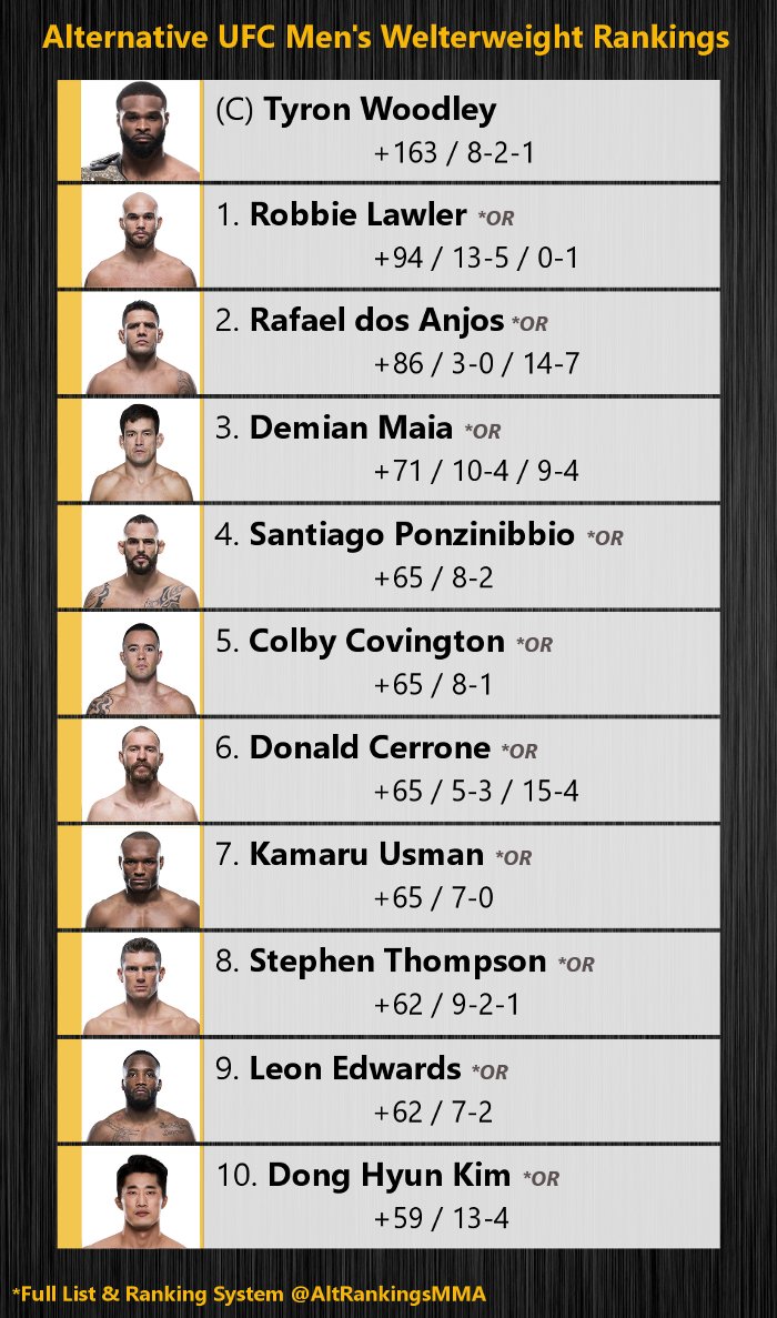 AltRankingsMMA's tweet photo. Alternative UFC Men's Welterweight Rankings

(C) @TWooodley
1. @Ruthless_RL
2. @RdosAnjosMMA
3. @demianmaia
4. @SPonzinibbioMMA
5. @ColbyCovMMA
6. @Cowboycerrone
7. @USMAN84kg
8. @WonderboyMMA
9. @Leon_edwardsmma
10. @fighterdhk
11. @GunniNelson
12. @VicenteLuqueMMA

#UFC #UFC224 https://t.co/BtidKdJzD9