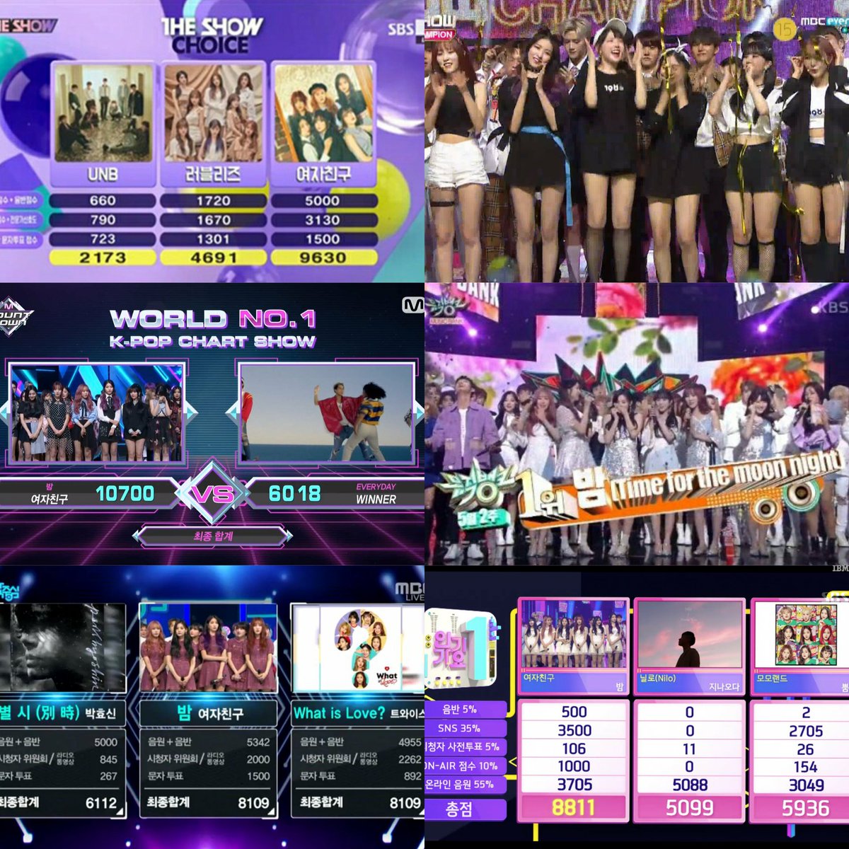 jungwoojinr's tweet photo. GFRIEND just achieved an all-kill for all Music Shows this week since debut!
The Show #TFTMN1stWin
Show Champion #TFTMN2ndWin
MCountdown #TFTMN3rdWin
Music Bank #TFTMN4thWin
Music Core #TFTMN5thWin
Inkigayo #TFTMN6thWin
Congratulations GFRIEND &amp; buddies!
https://t.co/ZLtiWdd81l