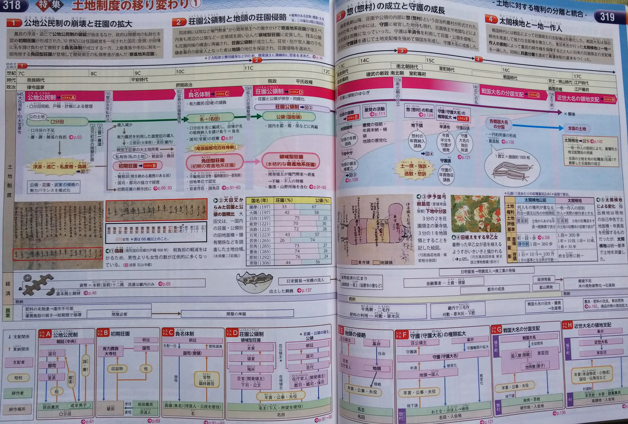 O Xrhsths みょんみょん Sto Twitter 帝国書院の 図説日本史通覧 より抜粋 高校でこれが理解できたら大学でも通用すると思う T Co 8eravytvel Twitter