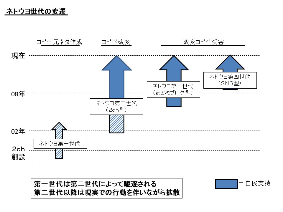 Eigenname's tweet photo. 最後にネトウヨ史の簡潔な画像 https://t.co/vCFbXMjdyV