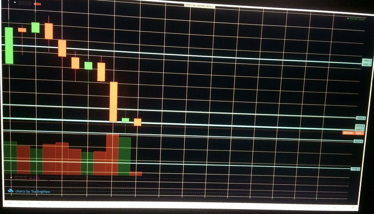 fakincchetos's tweet photo. Just follow the map 🗺 we aren’t  going the fast way, we are going the easiest way.  $BTC $ETH $LTC $OMG https://t.co/5vAeO3yWEa