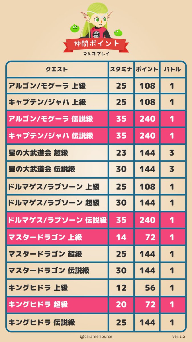 Show 公式 クエスト別なかまポイント表 ソロ版も用意しました マルチで240ポイント獲得した後 スタミナの関係等で満タンにできなかった場合はキングヒドラ超級で満タンにできます また聖堂 初回 やレティスはスタミナ0となるため ポイント残数