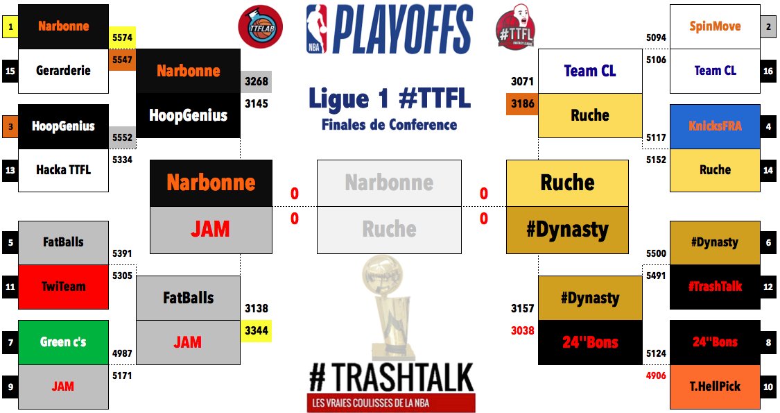 #TTFLActu

PlayOffs #Ligue1 🥇

Finales de Conférences 
▶️ Pick # 01

ARE YOU READY ?

@TeamNarboneTtfl 
<a href="/JAM_TTFL/">JAM #TTFL</a> 
<a href="/RucheTTFL/">RUCHE TEAM</a> 
#Dynasty

#TTFL 
#TTFLab📊