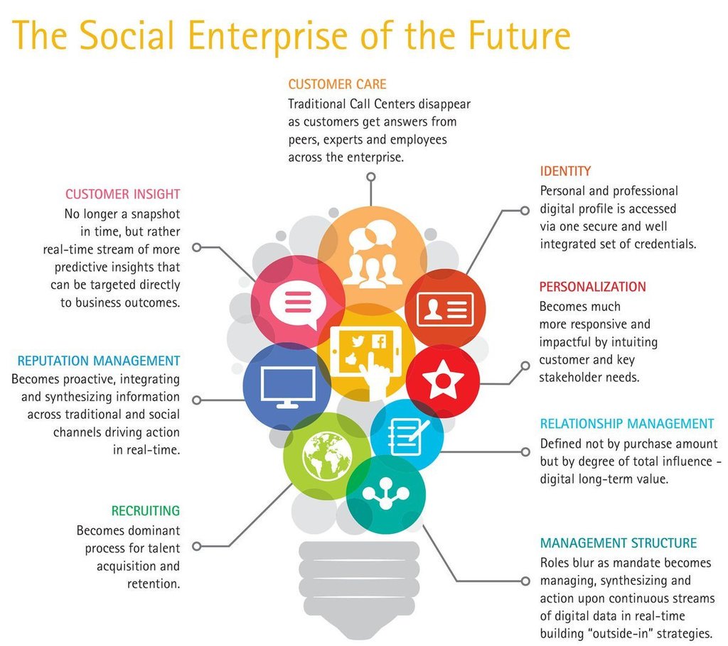 Mollyasu's tweet photo. The Social #Enterprise of The Future [Infographic]  #DigitalMarketing #MakeYourOwnLane #InboundMarketing #Martech #Analytics  #Mpgvip #IoT  #ContentMarketing #Content #GrowthHacking #SEO #SMM #Tech #Defstar5 #Business https://t.co/5TorDcvVVW