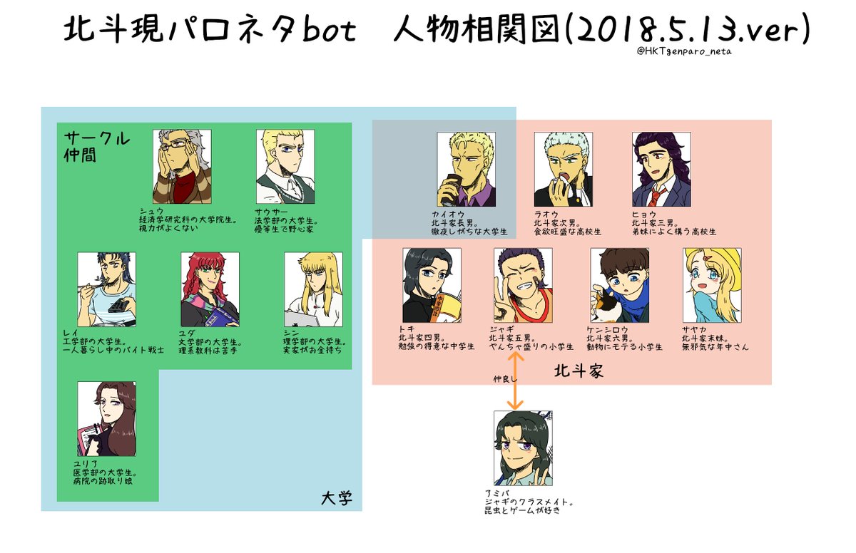 ট ইট র 北斗現パロネタbot 人物相関図 Ver0 1 アップデート予定 ট ইট র 北斗現パロネタbot 人物相関図 Ver0 1 アップデート予定