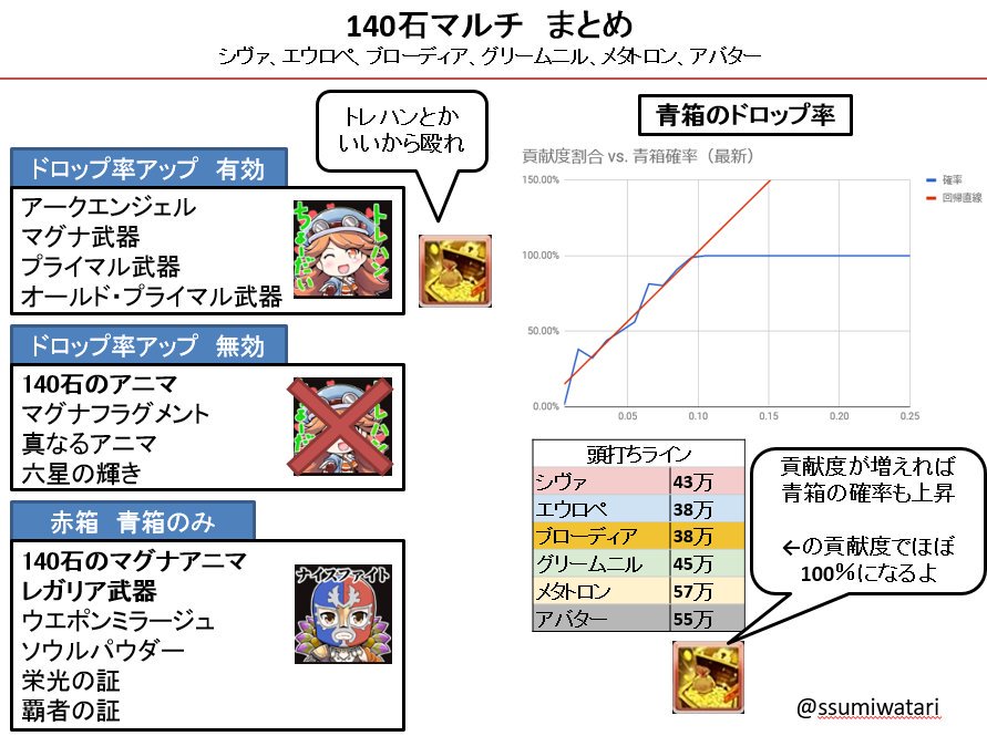 音黒くろ 治癒の錬金術師 ドロップ検証 140石マルチ シヴァhlなど トレハンなどドロップ率アップは基本的には必要なく 貢献度を稼ぐことが重要なマルチ いかに効率よく青箱を集めるかがカギ 補足説明はリプライにて