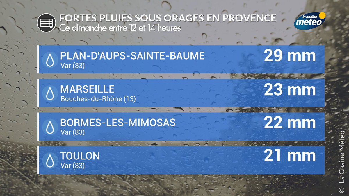 La Chaine Meteo Na Twitteru Il Est Tombe En L Espace De 2 Heures Equivalent De 10 Jours De Pluies Entre Marseille Et Toulon Au Passage De Forts Orages Qui Ont Fait Chuter