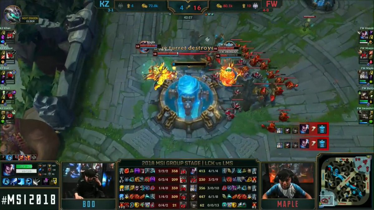 LoL_WorldEvents's tweet photo. Despite a slow start to the game it finally goes over to @flashwolves2013🇹🇼 as they ACE and spitol all over @KINGZONEDX🇰🇷 to take the VICTORY after losing the baron dance and remain top at the halfway point #FWWIN #FWFIGHTING #TWWIN #LMS
#MSI2018 https://t.co/JvfMtkn4l4