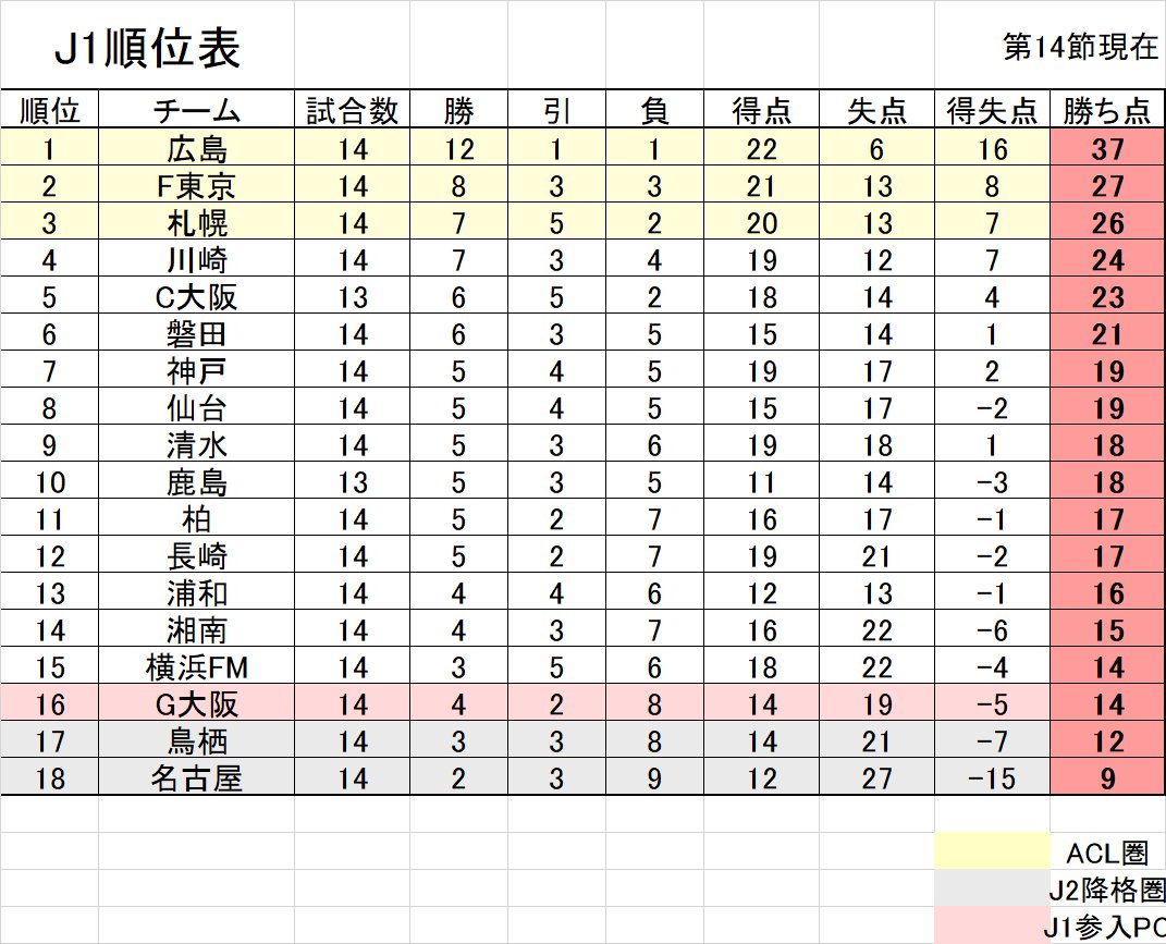 Jリーグstats J1順位表 第14節終了時点 サンフレッチェ広島が3 1でベガルタ仙台に勝利 首位をキープし 2位 Fc東京との勝ち点差を10としました Jlstats Jリーグ J1 J1順位表