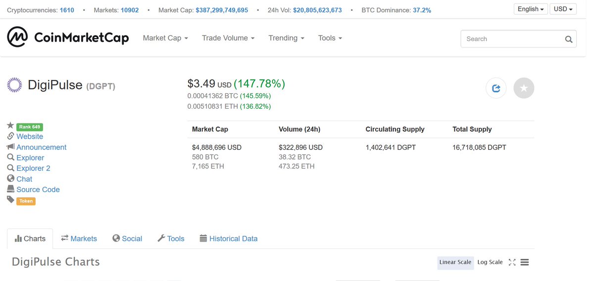 j0hnnyw00's tweet image. One of the best calls so far
$DGPT #DigiPulse called at 26756 sat on April 30.
If you would like to join the private telegram channel, just shoot me a message for more details.
#cryptocurrency #cryptocurrencynews #Crypto #altcoins #altseason #bitcoin #ethereum $BTC $ETH