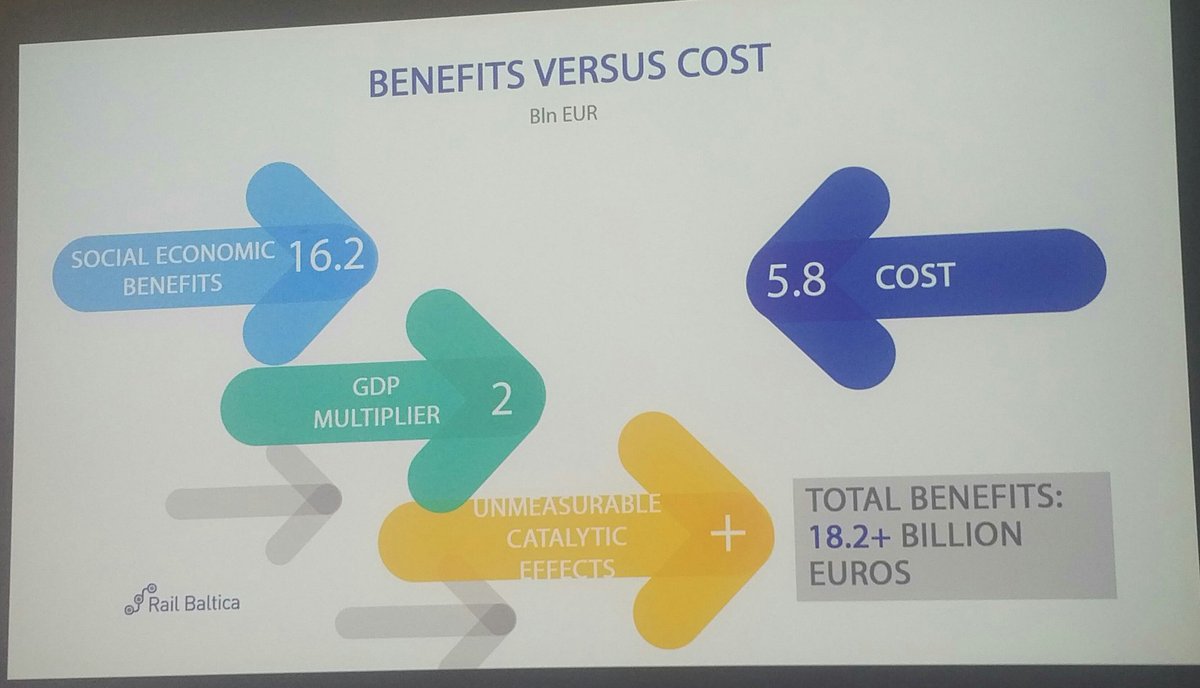 bladewing678's tweet photo. Yesterday ended with a presentation from Baiba A. Rubesa @rubesita from @RailBaltica introducing the project plans for the baltic conutries. The expected benefits far outweigh the costs. Here the money is spent, where it generates the largest benefits. @rbx2018 #rbx2018 https://t.co/zYSd0RNoLI