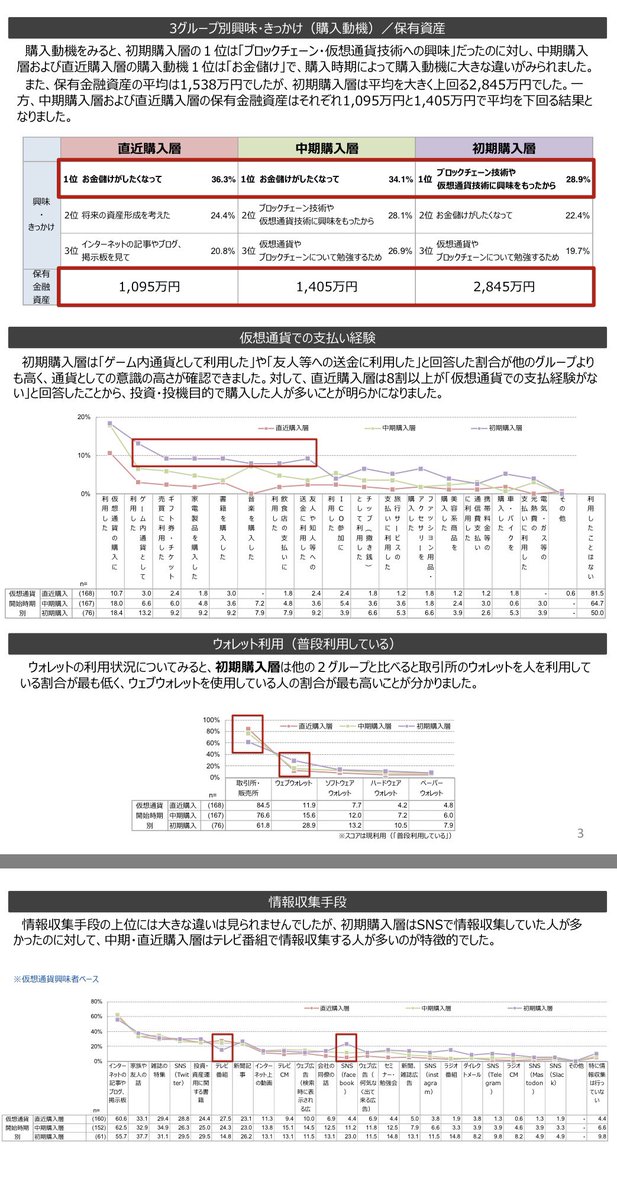 reinabb3's tweet photo. 博報堂が1万人を対象にした仮想通貨に関する生活者調査によると仮想通貨を最近購入した人ほどお金儲けを目的としており、初期に買った人ほどブロックチェーン技術への興味から購入している。
レポート色々有難い😄
■博報堂
https://t.co/r52TUe7IKV
■日本仮想通貨交換業協会
https://t.co/Wqlu3oQQ7u https://t.co/OFBrYFStcH