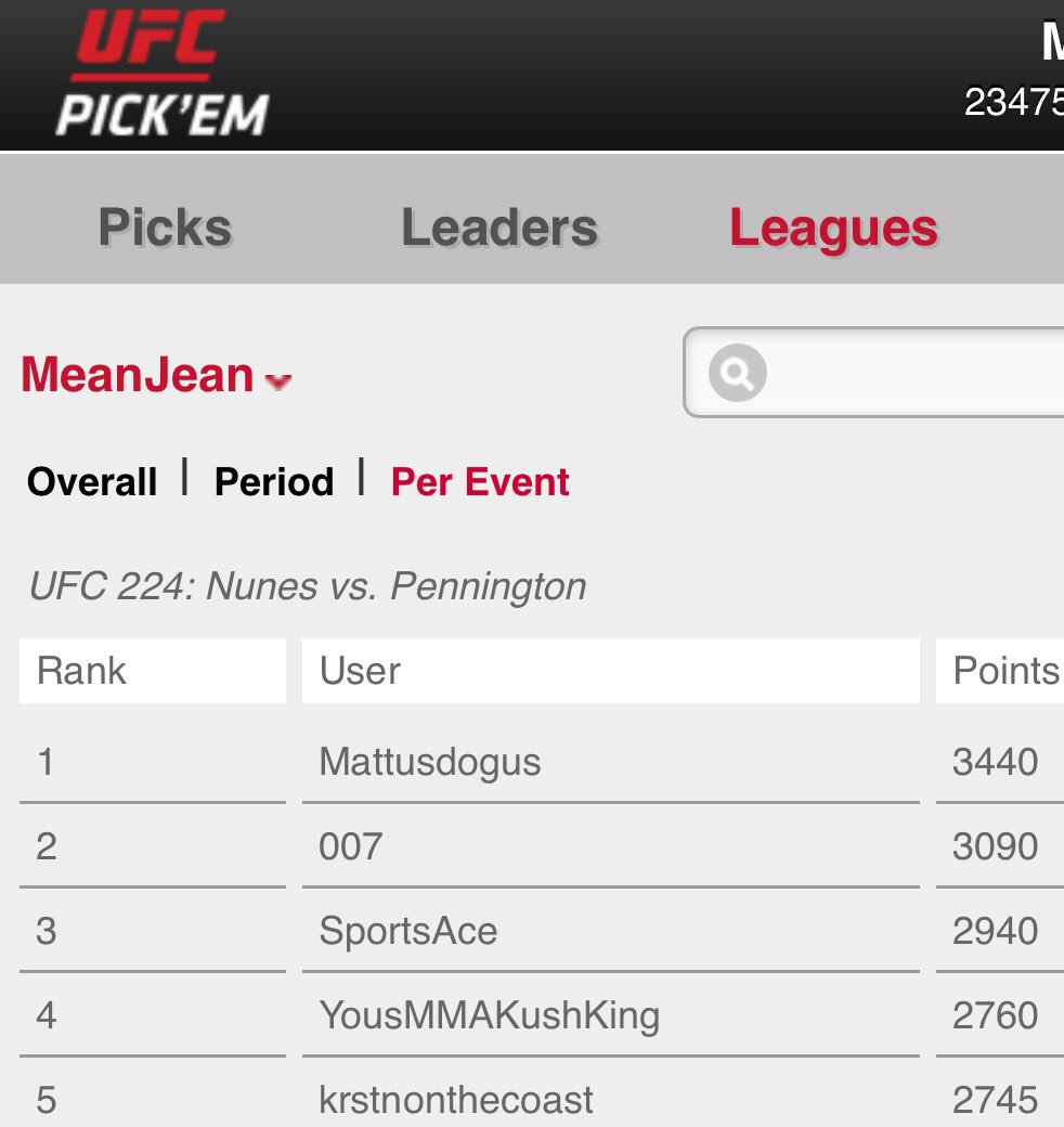jaylafleur33's tweet image. Congrats to the top 🖐#ufcpickem 
Great night of fights!!! 
#UFC224 #MeanJean