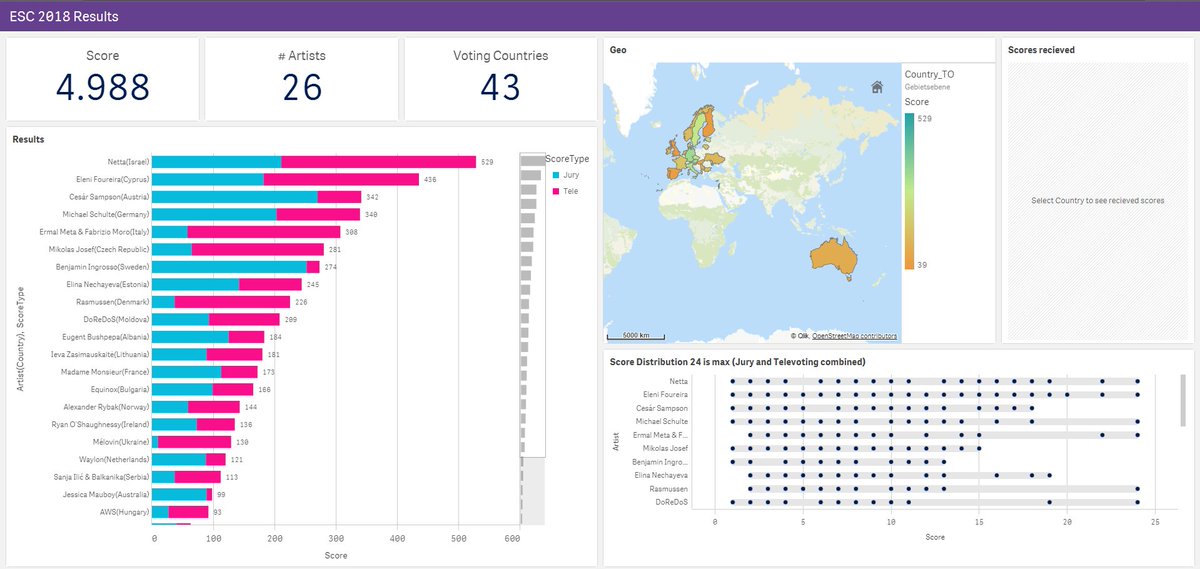 #ESC2018 Explorer the results in #Qlik Sense
I created a Qlik Sense App with the detailed votes for each country. You can find it in the Qlik Community! Feedback Welcome!