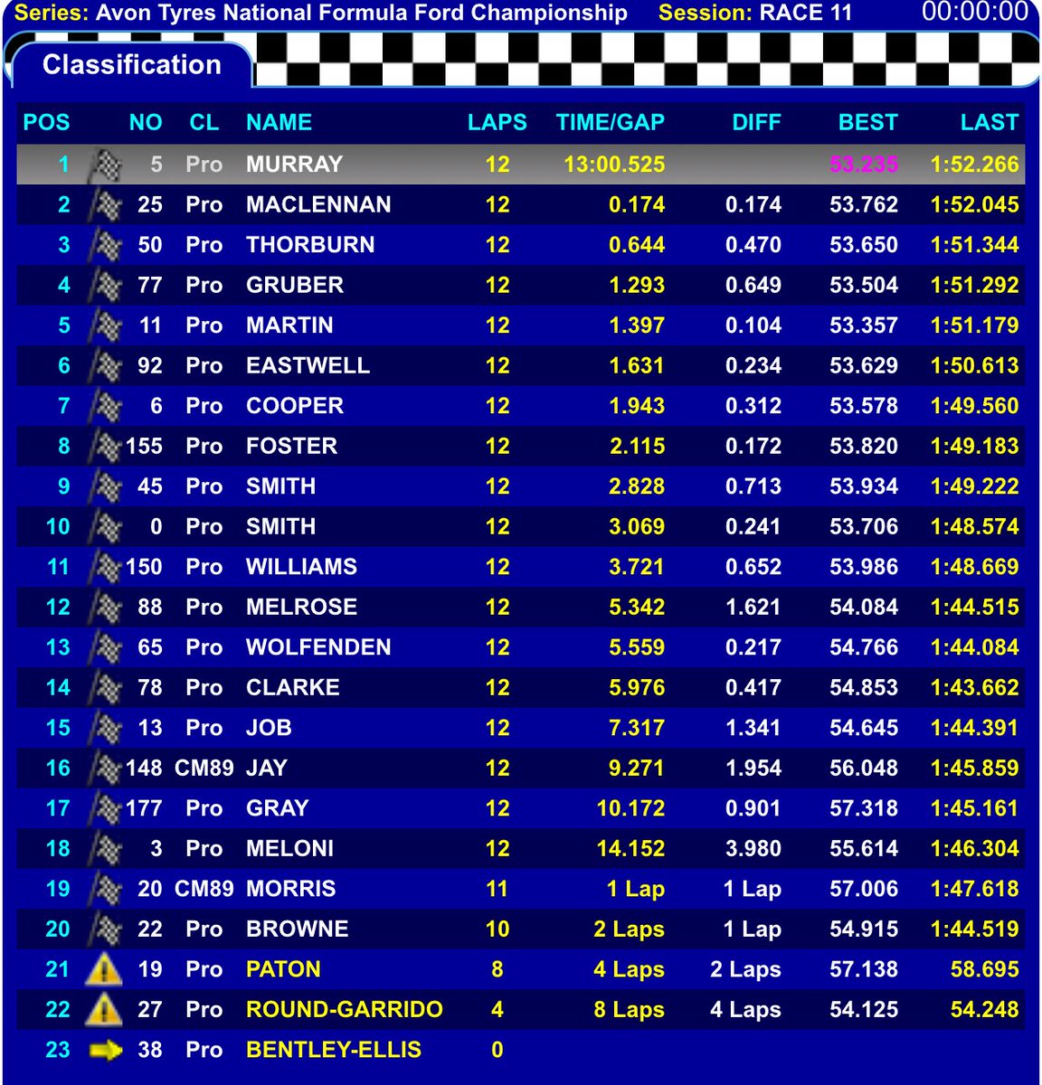 A superb performance in this morning’s race 2 <a href="/krcircuit/">Knockhill Circuit</a> sees Niall take his first win of the weekend!

📷 <a href="/JakobEbrey/">JEP</a> 

<a href="/Murray_MSport/">Murray Motorsport</a> #ff1600