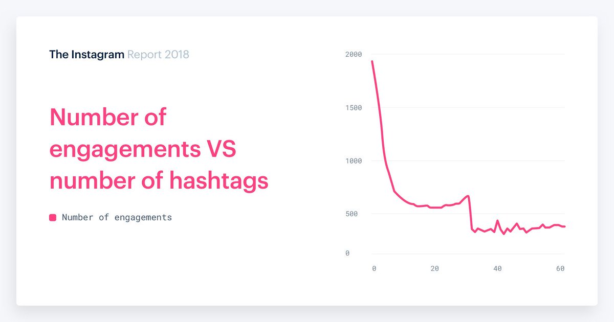 SeanEllis's tweet photo. New Report: #Instagram Hashtags Don't Increase Engagement https://t.co/AZ5rqjiL6b https://t.co/sEHpxCLtRp