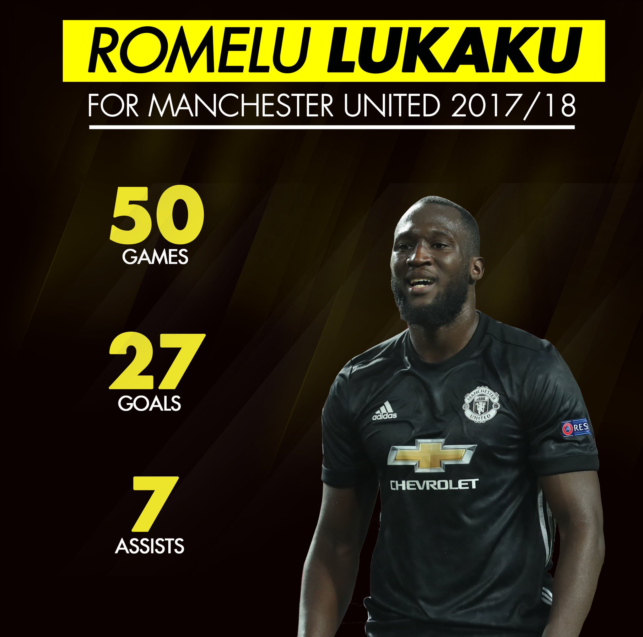 Happy 25th birthday to Romelu Lukaku.

His first season at Man United has been pretty impressive.. 