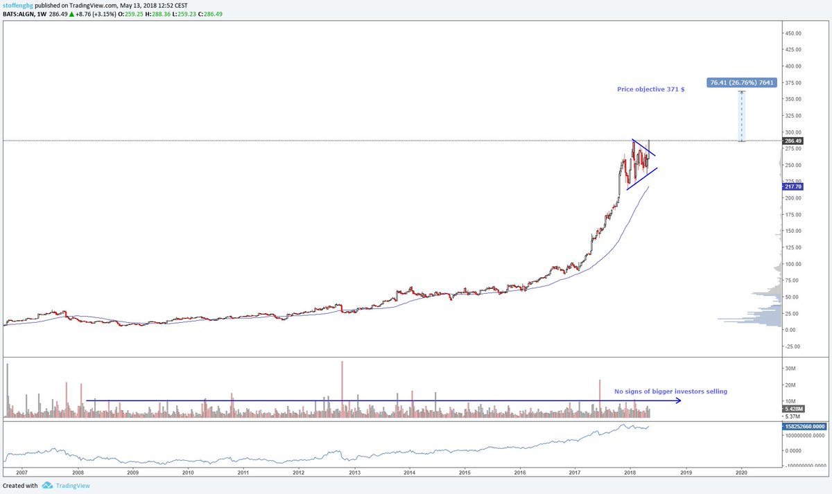 Algn Stock Chart