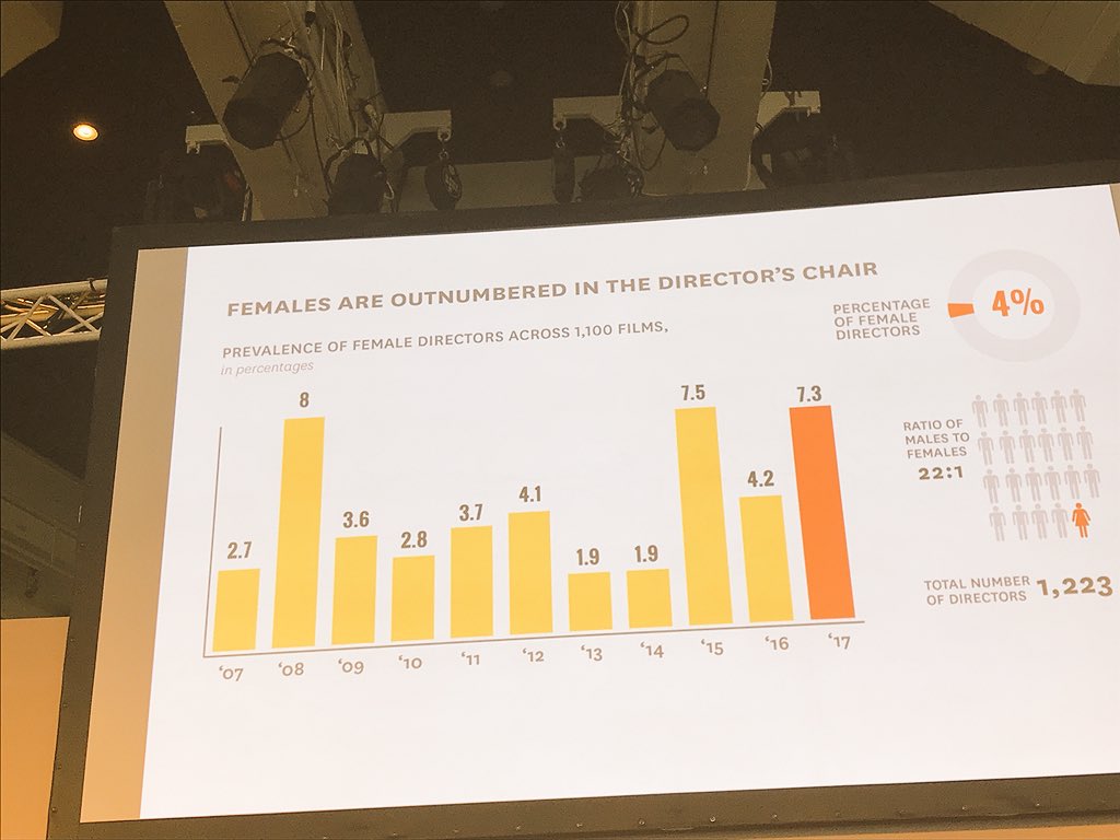AmbVWD's tweet photo. ´Si vous êtes un décideur et que vous avez la possibilité de recruiter une femme, faites-le! La diversité est toujours enrichissant - c’est la clé du success!’ - selon #CameronBailey @cameron_tiff #Metoomovement #Cannes2018 #Taketwo @AnnaSerner @MarleneSchiappa @HudonIsabelle https://t.co/apDsldLBi6