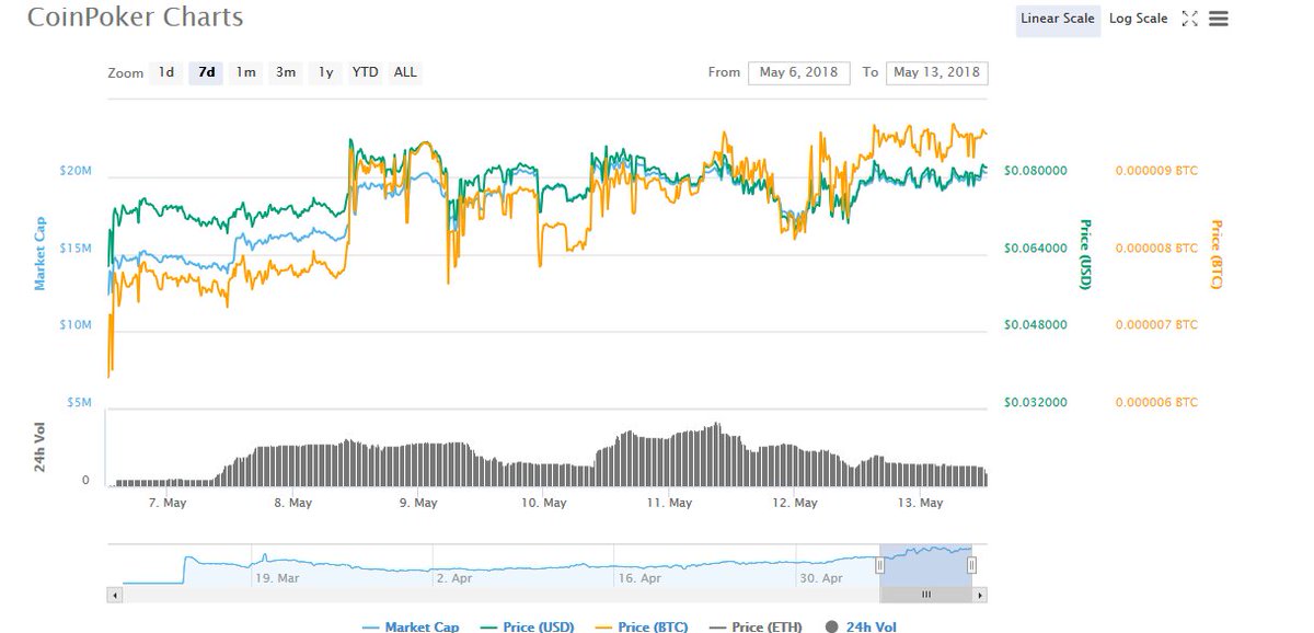 CoinPoker_OFF's tweet photo. CHP 7 DAY OVERVIEW [Coinmarketcap]
+ EXCHANGES (24h)
Are you trading CHP Already ?

#CHP #Coinpoker #CHPvalue https://t.co/q9IZPjGEmT
