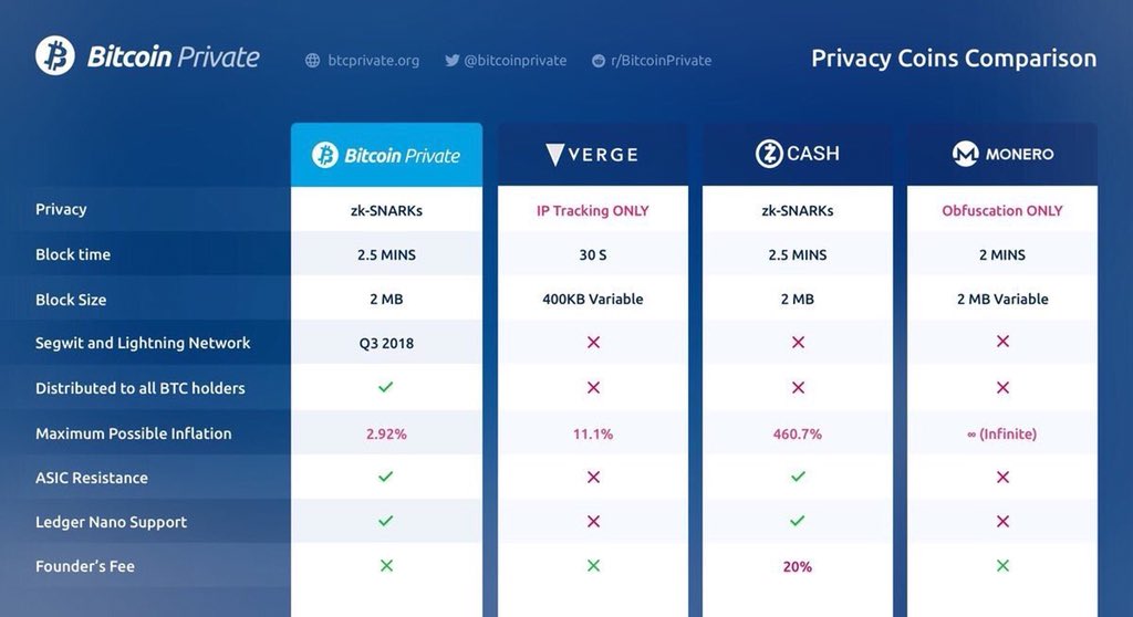 Me2018c's tweet photo. John McAfee proclaims "Bitcoin Private (BTCP) will replace Monero" 💪💪💪
->https://t.co/GWN4lsSZGK  (7:45 minute mark). 

@officialmcafee @bitcoinprivate #BTCP #BTC # BITCOIN #MONERO #MNC https://t.co/bEPLwntrND…. https://t.co/ErY40di2ZI
