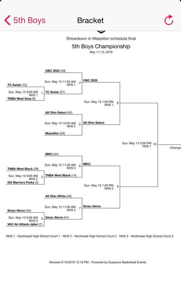 SMACAkron's tweet photo. Well after letting a 9 point lead dissolve quickly, #SMACakron25 went down by 5 with 1:30 left but but an old fashion 3 point play by Nicola and a close out 3 by Cam Kennerly with 13 seconds remaining helps the boys advance to the semi-finals. 4-1 on the weekend so far! https://t.co/bAHE9OLIWM