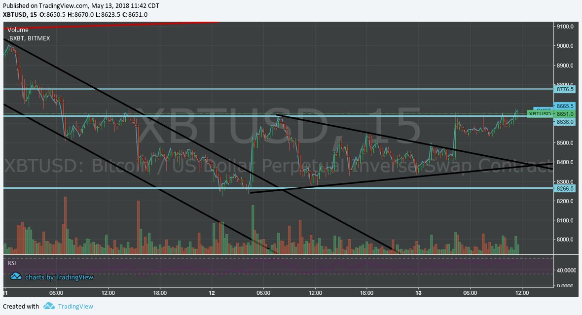fakincchetos's tweet photo. las líneas salieron bien 🧐 siguiente resistencia $8776 $BTC $XBT https://t.co/pOmnyxW25H