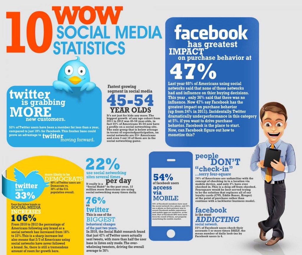10 Wow Social Media Statistics 
#DigitalMarketing #InboundMarketing #SEO #SEM #SocialMedia #SocialMediaMarketing #SocialMarketing #PPC #InternetMarketing #Contentmarketing  #SocialMediaStatistics #entrepreneur #brands #sales #business #startup