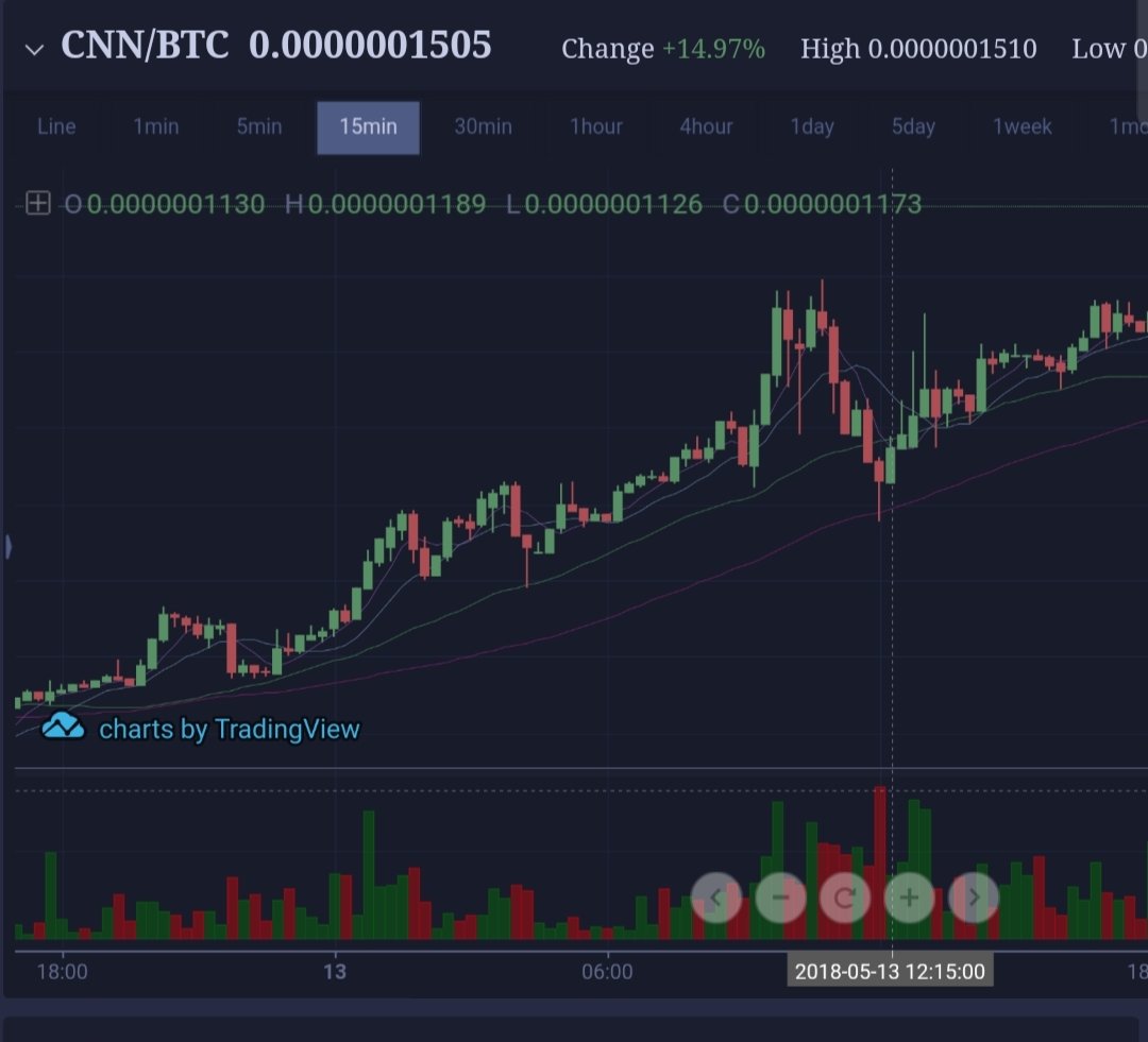 KingRom_II's tweet photo. $CNN Connect Coin is begonnen aan zijn uptrend. Begin van een mogelijk volgend gehypede coin. Nog niet te vinden op coinmarketcap, en alleen maar te kopen via https://t.co/CEUnahqWmu Uur geleden ingestapt op 13.2 Sat. #DYOR #CryptoTrading #BTC #Altcoin #ICO #CNNCoin $BTC $ETH https://t.co/npgngCMKmx