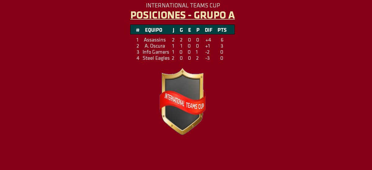 ITC2018oficial's tweet photo. Posiciones del Grupo A!!! https://t.co/amEgo2a60i