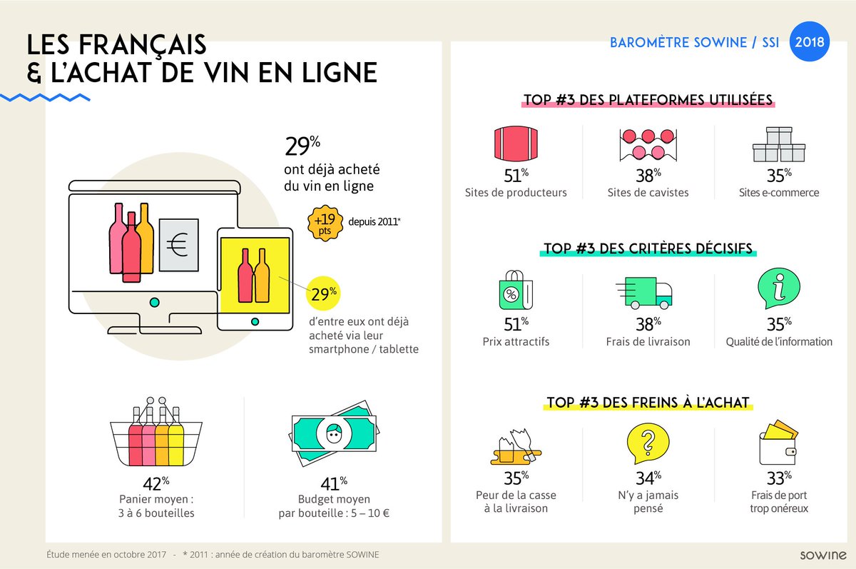 👩🏻‍💻🍷[BAROMÈTRE] Les Français et l'achat de #vin en ligne par <a href="/SOWINE/">SOWINE</a> 
➡️ 29% ont déjà acheté du vin en ligne
#ecommerce