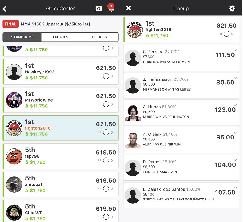 DFSnDONUTS's tweet photo. Heyyoooo!! A big #MMA #DFS win on #DraftKings last night. Congrats, Fighton!
https://t.co/xSOeKwuiGE <--Go From Joe to Pro!
#FanDuel #DFS #41Staff #2000Members #Optimizer #AnalyticsCheatSheets #DailyPods #5PlusDailyArticles #BadHashTags #LotsOfHumbleBrags https://t.co/R2NTfBwiyn