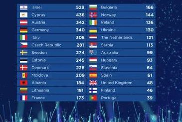 MelyZomb3's tweet photo. @JordzMelyShow #eurovision #finals wow... this is not how I saw it going... https://t.co/rZflXmlSs6