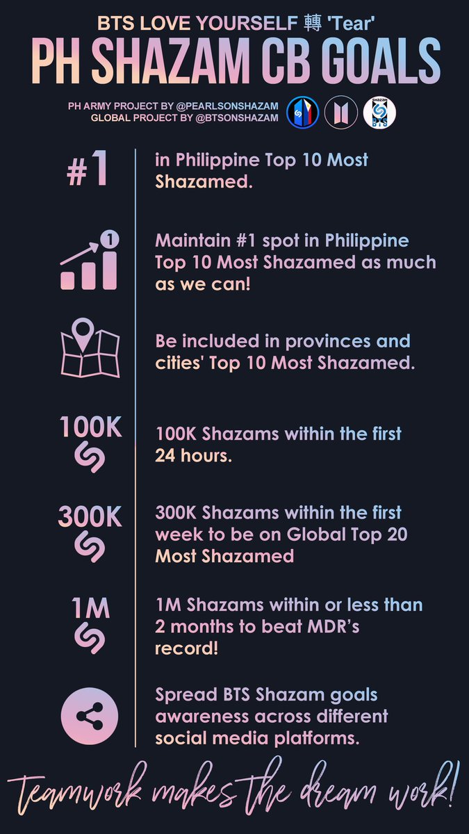 PEARLSonShazam's tweet photo. Attention: PEARL-ARMYs! 🇵🇭

In coordination with @BTSonShazam, we present to you our PH Shazam Comeback Goals.

Let's do our best to support @BTS_twt's upcoming album. 💜

If you've got questions, don't hesitate to DM us! 😊

#PremiosMTVMiaw #MTVLAKPOPBTS https://t.co/yczgyoP5sY