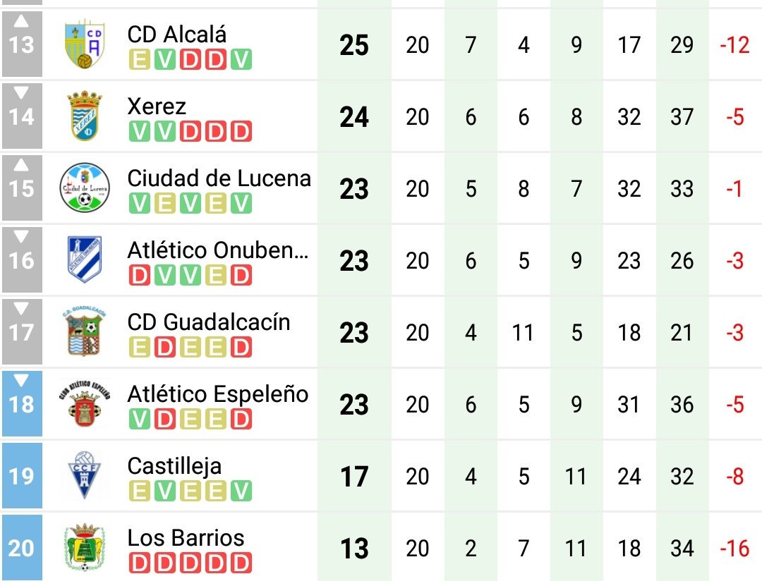 comn2chicharron's tweet photo. JORNADA 20 .... JORNADA 38...
Morimos con vosotros 💚💚💛💛🔥🔥🔥
#LAUNIONESDETERCERA https://t.co/jtoC6x6ekU