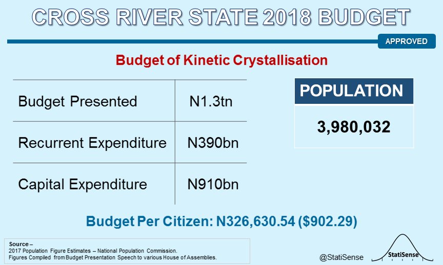 StatiSense's tweet photo. Cross river state could not implement N301Bn #2017Budget but have N1.3 trillion for #2018Budget....what manner of thinking went into this projection? https://t.co/HdY929s1v7
