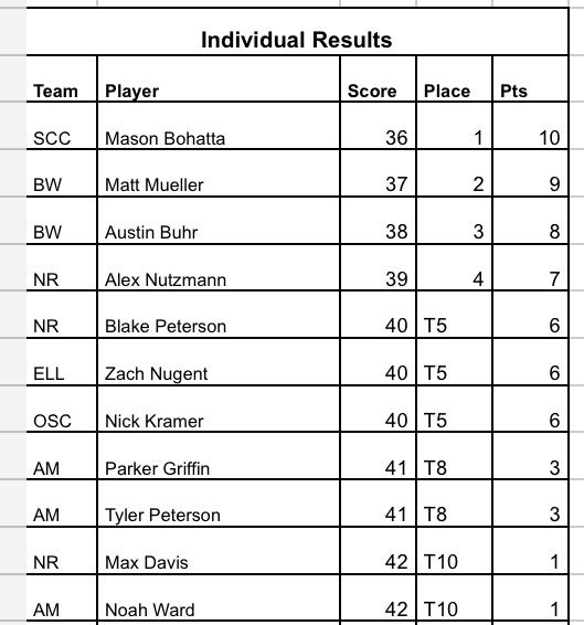 pheasanthillsgc's tweet photo. Congrats to 3 of our junior golfers on their excellent play!
Saint Croix Central’s Middle Border Conference Match Friday on our back 9:
🥇Mason Bohatta - SCC - 36 (E)
🥈Matt Mueller - BW - 37 (+1)
🥉Austin Buhr - BW - 38 (+2)
#WWIGolf #WIHSGolf https://t.co/TU2hnVwnBD