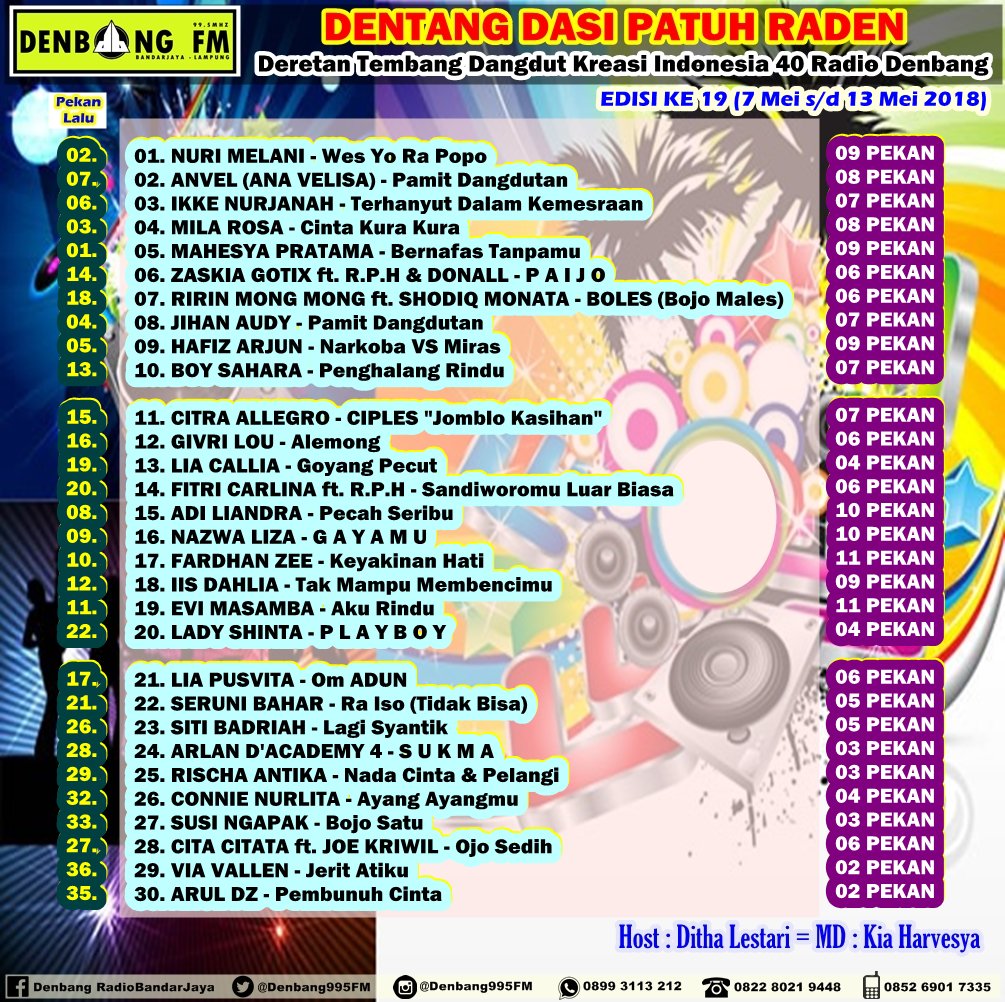 Denbang995FM's tweet photo. #DENTANGDASI40 Edisi 19
#TOPHitsJAWARA No.1 @NuriMelani 

2.@Ana_Velisa
3.@nurjanahikke
4.@milarosa36 
5.@mahesyapratama
6.@Zaskia_Gotix @RPH_Official 
7.@ririnmong @qidosatanom 
8.@JihanAudyReal 
9.@HafizArjun 
10.@BoySahara2 
11.@CitraAllegro 
12.@Givri_official 
13.@LiaCallia https://t.co/KiYGxUQxy3