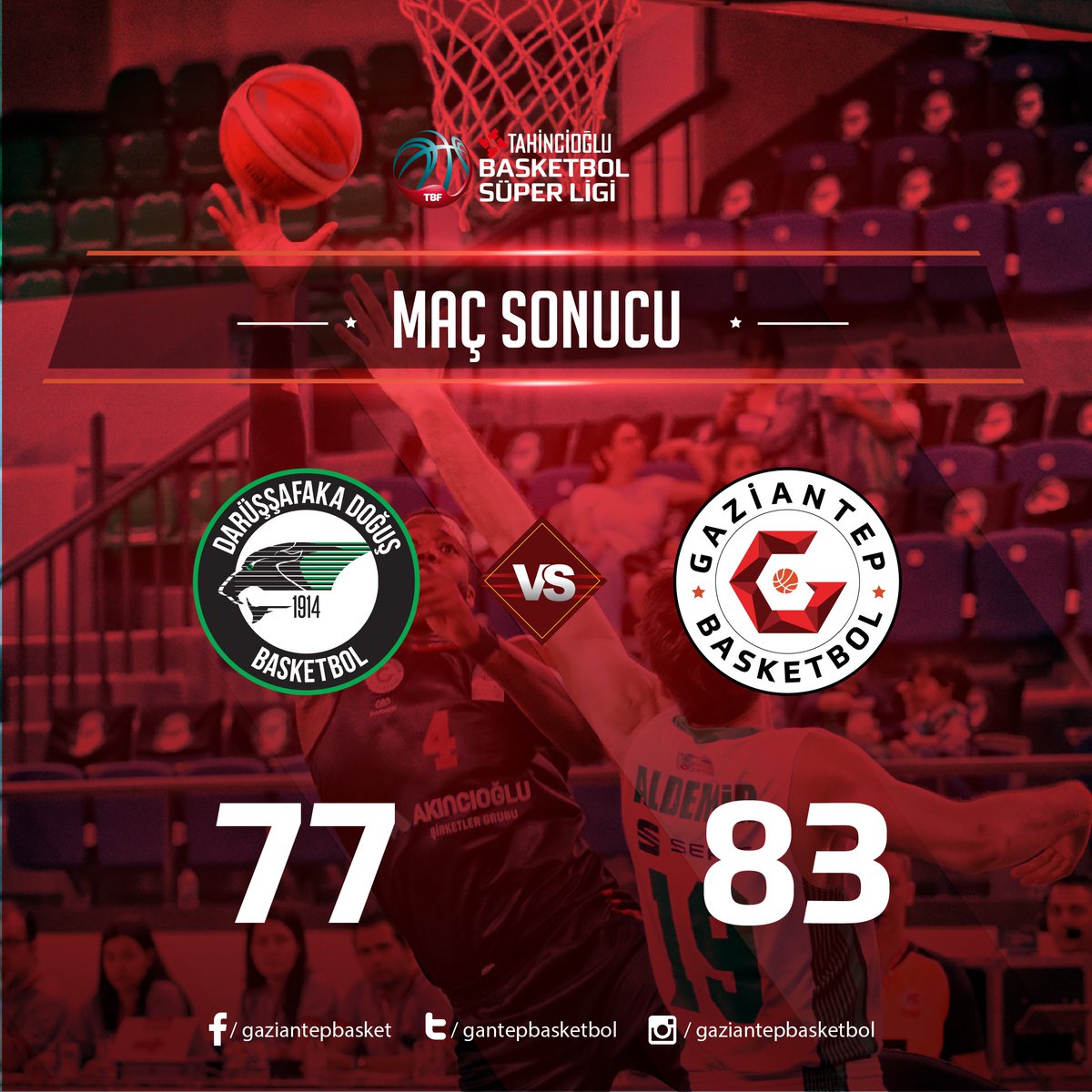 gantepbasketbol's tweet photo. Maç Sonucu 👏🏼💪🏼 | @dackabasket 77 - 83 @gantepbasketbol https://t.co/mObWDvrMrY