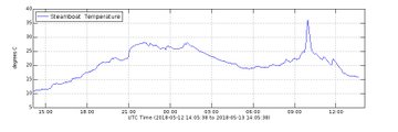 Temperature record (UTC time) from Steamboat geyser. Spike at about 10:00 UTC (4:00 AM local time) records hot water from the eruption passing by the temperature sensor.
