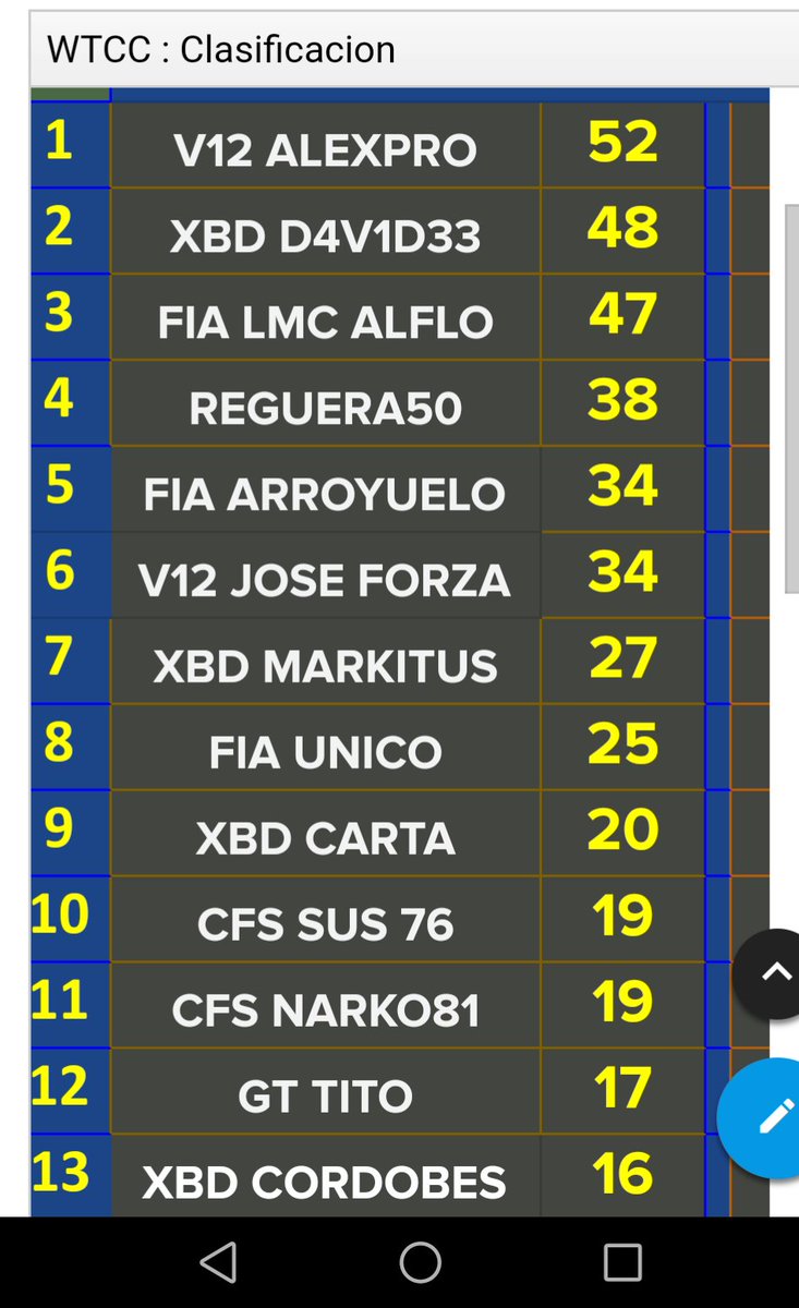 xbdracing's tweet photo. Tras la primera carrera disputada de la #wtcc de @XboxDrivers tenemos muy bien posicionado a @D4V1D_33 en segunda posición. P7 A #MARKITUS y P9 @XbdCarta. A 3 pilotos 3n el top ten. Vamos chicos. #greenpower. Ánimos a @CordobesXbd @5oNIKo y @XBDCifre. Comienza vuestra remontada. https://t.co/L5pEyKHrUF