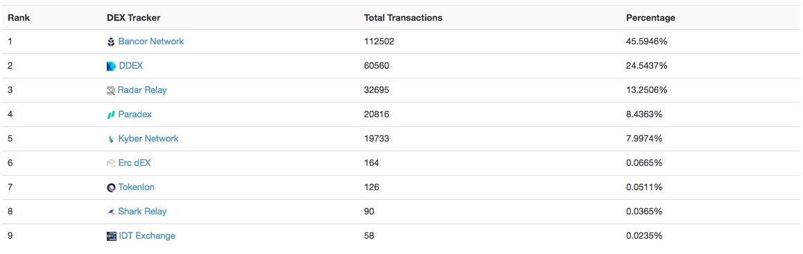 SharkRelay's tweet photo. @SharkRelay is one the top DEX's as reported by Etherscan. They've left out some DEX's based on their current infrastructure not reporting as decentralized.

https://t.co/Hr3sIt2RtJ

@0xProject @cryptokanoon https://t.co/icBAbr5ebk